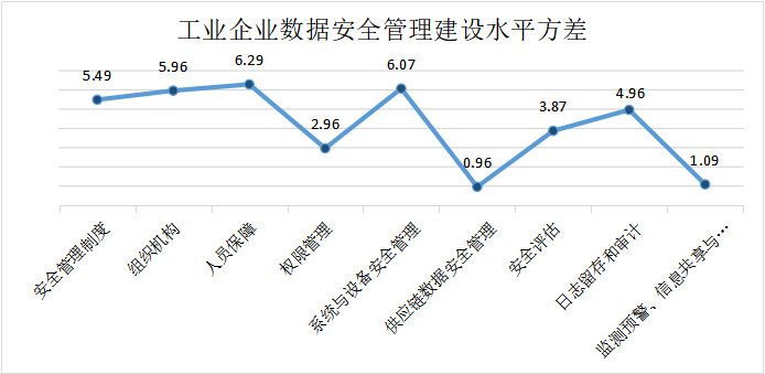 ���ݰ�ȫ��������ˮƽ����