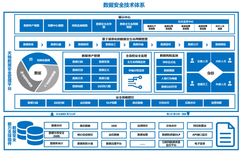  �������ݰ�ȫ����ƽ̨�ܹ�